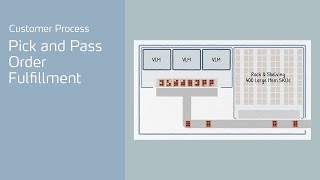 Customer Process: Pick and Pass Order Fulfillment in a 52K Sq Ft Warehouse | Kardex