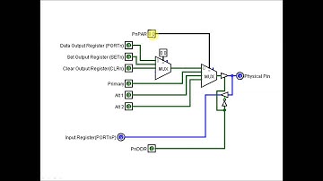 CSE325 Muddiest Points:  Bitwise Operations and GPIO