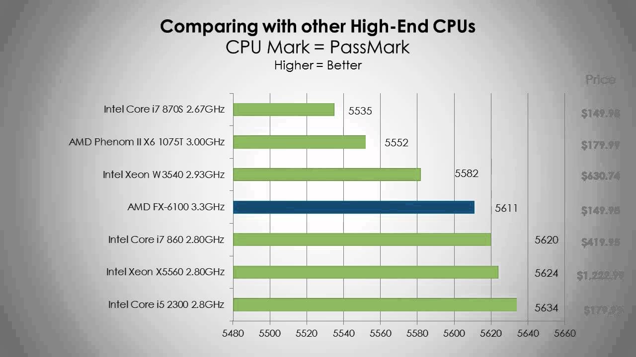 Amd Fx6100 Processor Benchmarks And Overview Hd Youtube