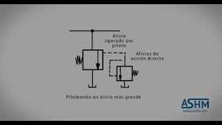 Hidráulica Básica 2 - Aplicaciones adecuadas para válvulas de alivio de acción directa by Aceros y Sistemas Hidráulicos De México 212 views 8 months ago 6 minutes, 21 seconds