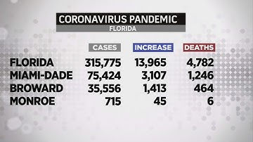 Latest Florida COVID-19 Numbers