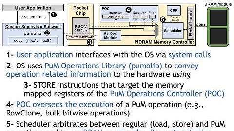 Processing-in-Memory Course: Lecture 12: End-to-End Framework for PuM - Spring 2022