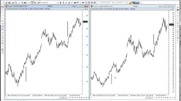 Arithmetic vs Logarithmic Charts