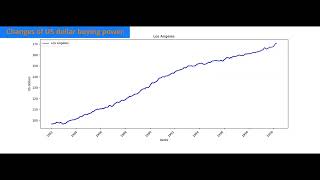 CPI index in Los Angeles CPI index in Los Angeles