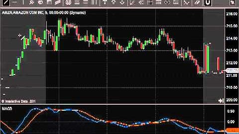 Moving Average Convergence Divergence - MACD