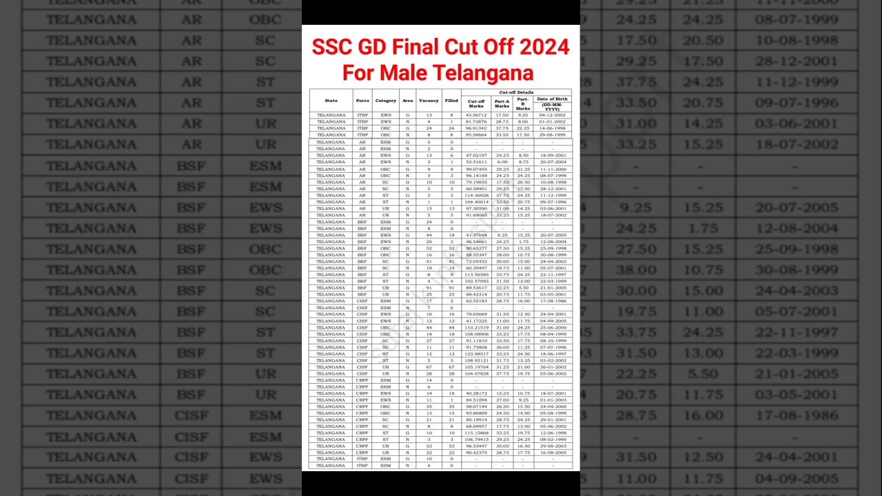 SSC GD Final Cut Off For Male Telangana 2024 | SSC GD Male Cut Off Telangana | 