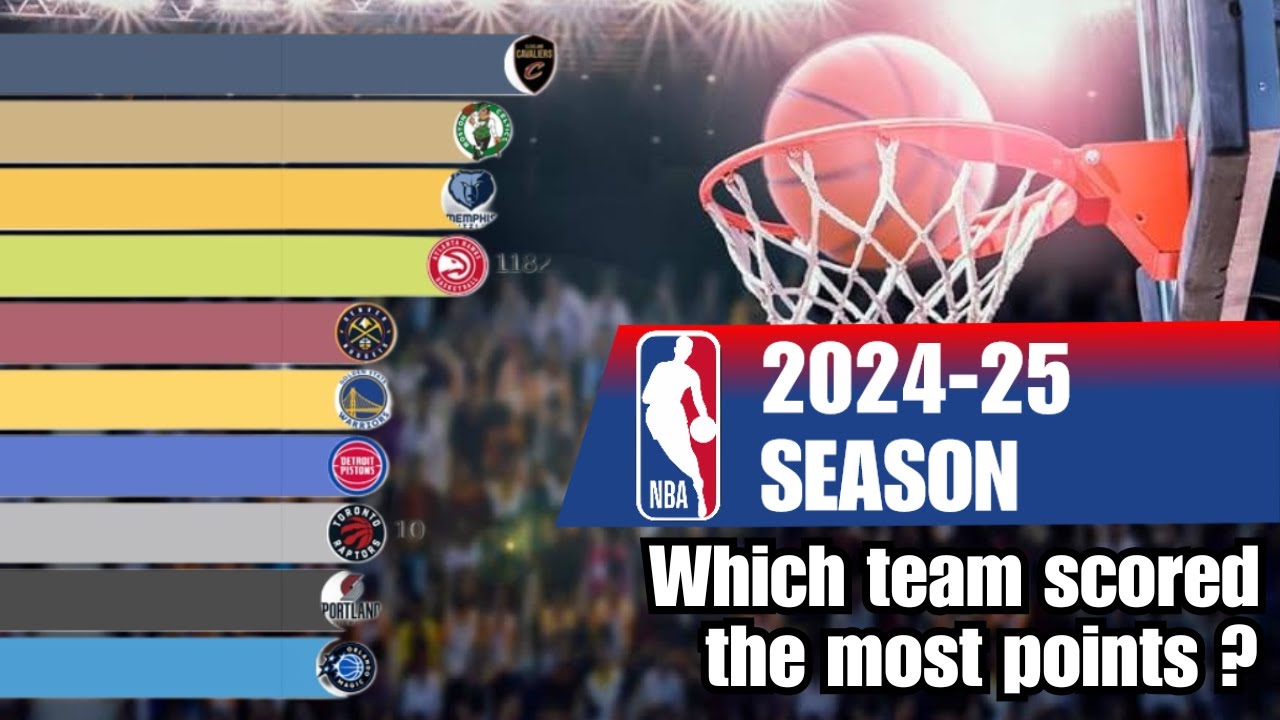 NBA Teams Scoring Race: 2024-25 Season
