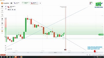 Giao dịch lãi kép 5 lệnh dựa vào phân tích tâm lý nến Price Action