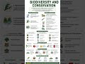 #ncert #neet #biology #study #neetnotes #education #biodiversityandconservation #shorts #viral