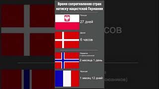 Сколько продержались? Время сопротивления стран против Гитлера №1  #история #history #shorthistory