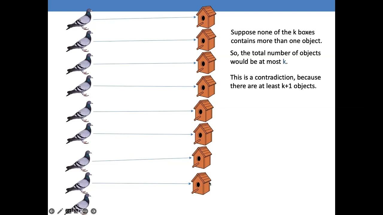 Proving the Pigeonhole Principle by Contradiction YouTube