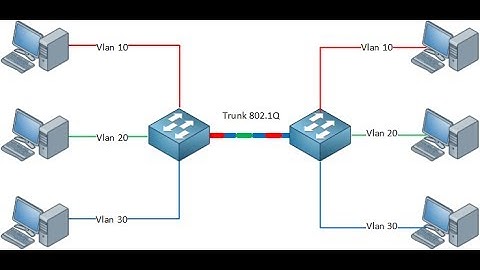 learn about 802.1Q Encapsulation with truncking protocol using VLAN at youtube school