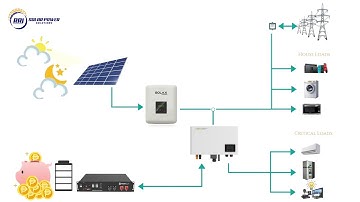 Photovoltaic 101: AC Coupled PV System Solution