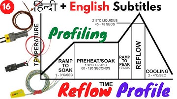 Reflow profile, Reflow Zones, What is thermocouple , How to work thermocouple, Profile Types