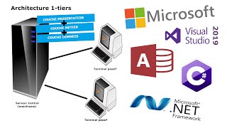 Introduction à l'architecture 1-tiers