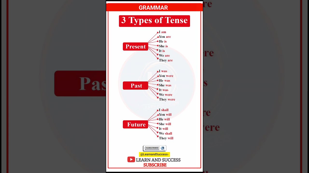 GRAMMAR PRESENT PAST TENSE BASIC TENSES SENTENCE EXAMPLES VERB FORMS