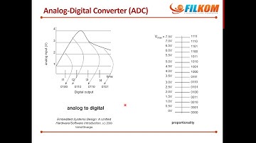 Analog To Digital Converter