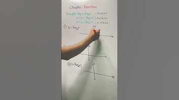 Graphs of transformations of logarithmic functions base between 0 & 1.  #jee #nda #mathematics