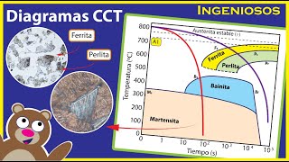 Diagramas CCT de ENFRIAMIENTO CONTINUO 😊 Perlita, Bainita y Martensita😁 Diagramas CCT de ENFRIAMIENTO CONTINUO 😊 Perlita, Bainita y Martensita😁