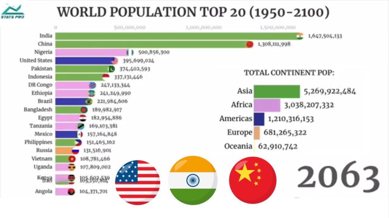 Top 20 Countries by Population 1950 to 2100 The Most Populous Countries ...