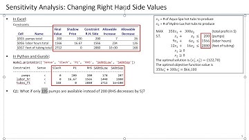 05. Sensitivity Analysis for LP - Changing one RHS value within the range of feasibility