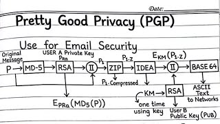 Lecture 25 | Pretty Good Privacy PGP - Information Security