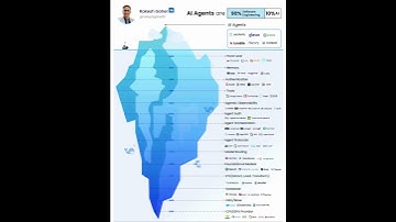 AI Agents Ice Berg | Rakesh Gohel