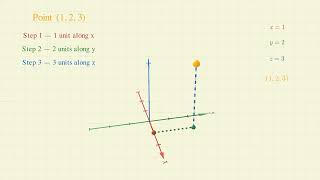 3D Coordinates Explained Visually | x, y and z Made Simple