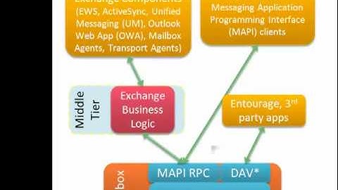 4-Exchange 2010 Client Access Server - What is new in Architecture level 300 - Part 1