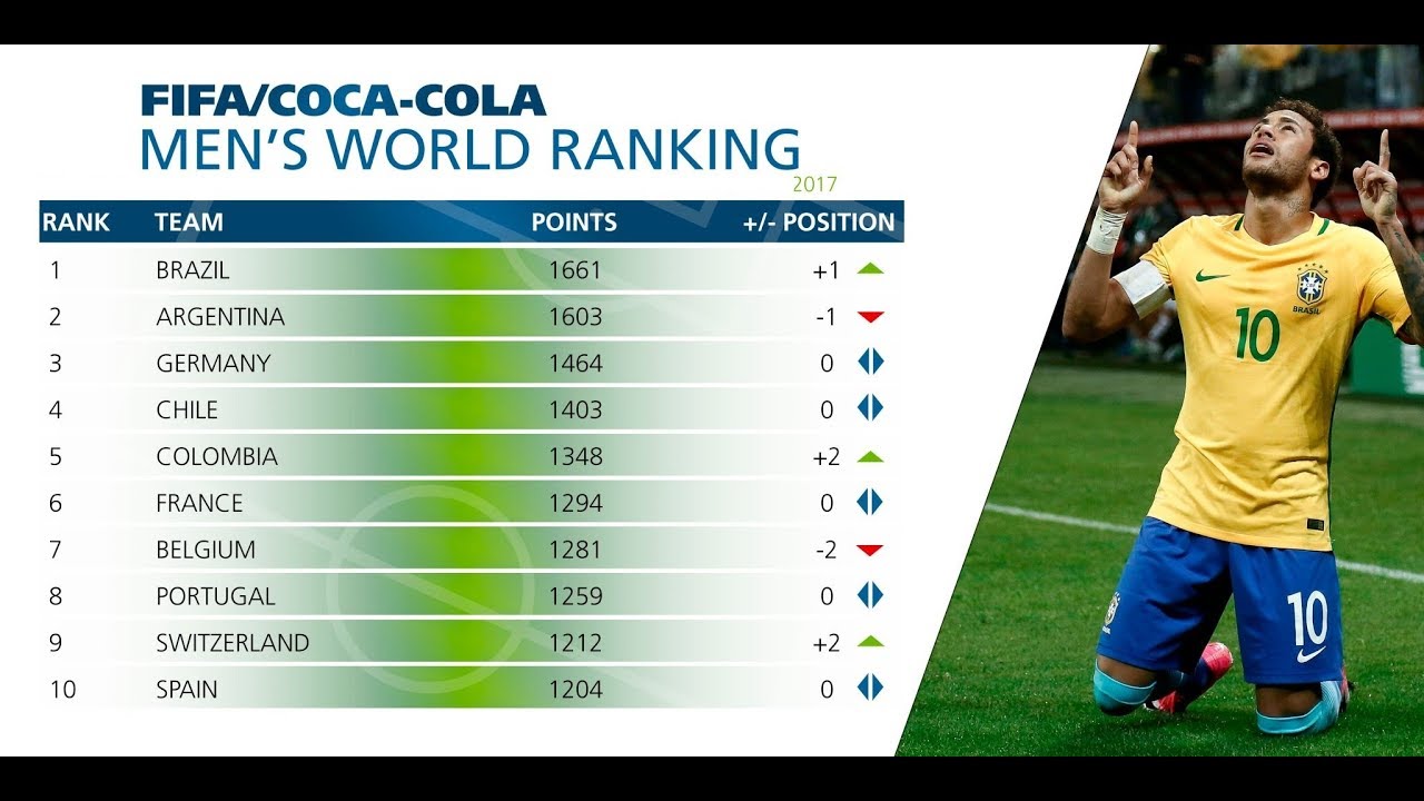 Fifa rank. Рейтинг сборных ФИФА. ФИФА таблица сборных по футболу. Топ 10 лучших стран по футболу. Рейтинг стран в футболе.