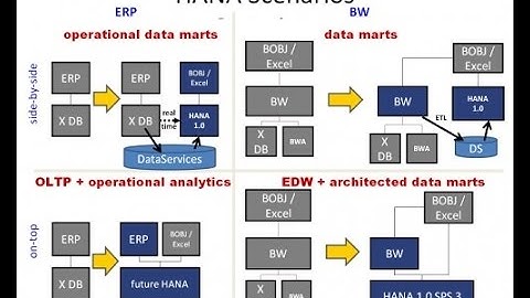 SAP HANA Training Video| SAP HANA Online Training