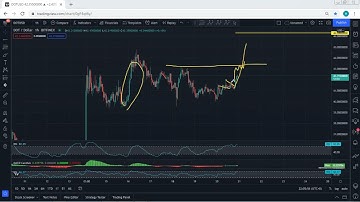 DOT - Polkadot Technical Analysis for October 20, 2021 - DOT