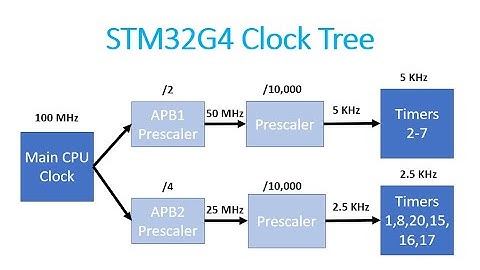 STM32G4 & Real Time DSP: Part 3 Timers, Execution Time, Non-Blocking Delays, Interrupts, and PWM