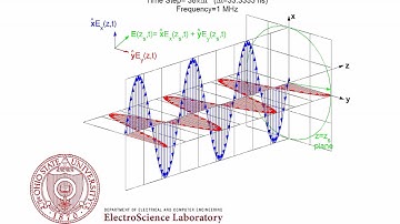 Right Hand Circular Polarization (RHCP) Animation