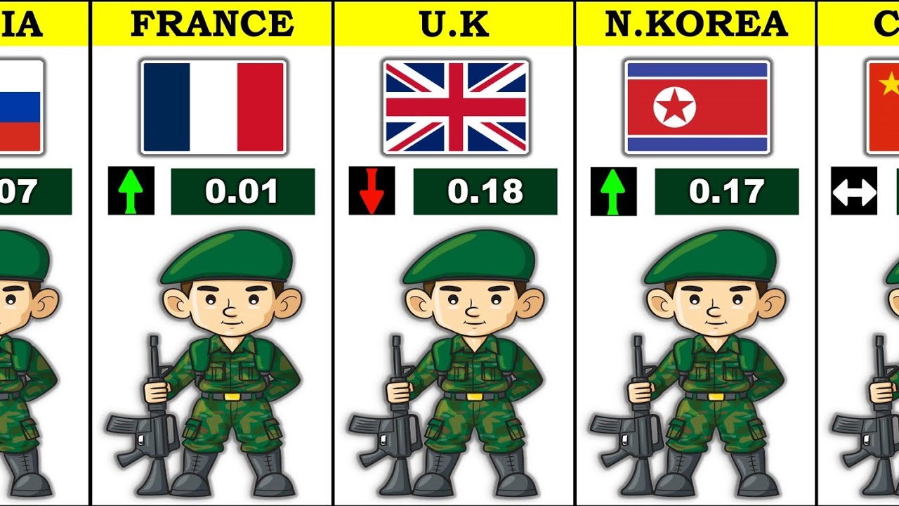 140 Countries by Military Power Rankings 2026 🌍 | Strongest to Weakest ...