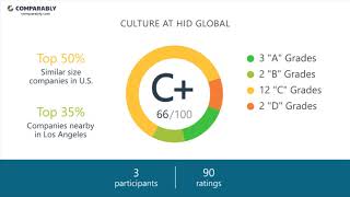 Working at HID Global - May 2018