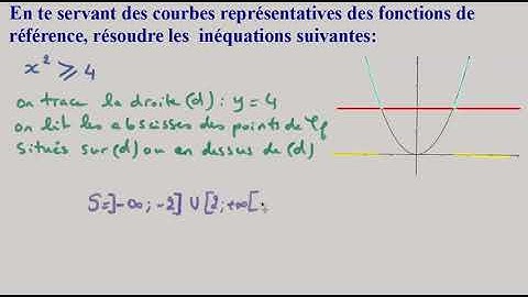 Fonction carré - Inéquations