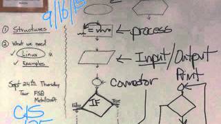 NIACC-CIS-125 F15 D5 Flowchart Boxes