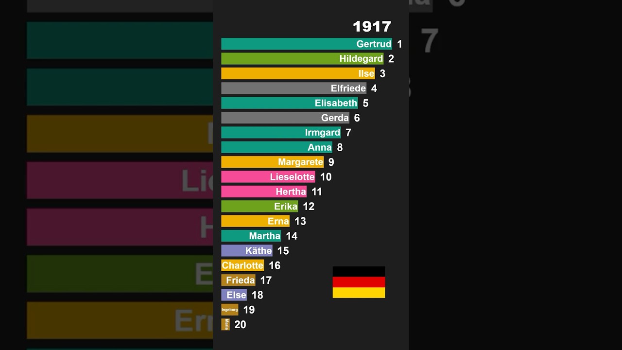 Top german Baby Girl Names 1915 1919 🇩🇪 | Fast Historical Ranking