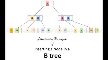 Illustrative Examples of Inserting a Node in a B tree