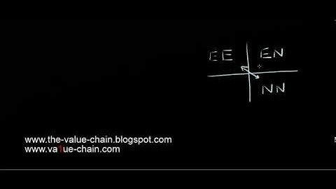 Ansoff Matrix and Strategy Management