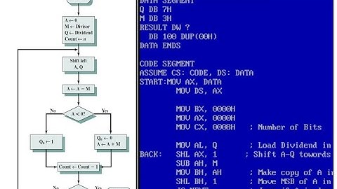 Assembly Program for Division using Restoring Method | TASM