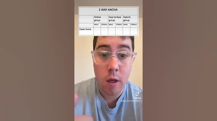 ANOVA MANOVA, Inferential Statistics, Research Methods