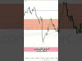 Trader Explains Bearish Order Block Strategy for Aggressive Price Drop #shorts