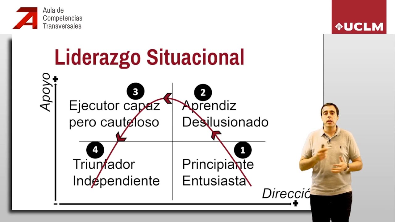 El modelo de liderazgo situacional de Blanchard - YouTube