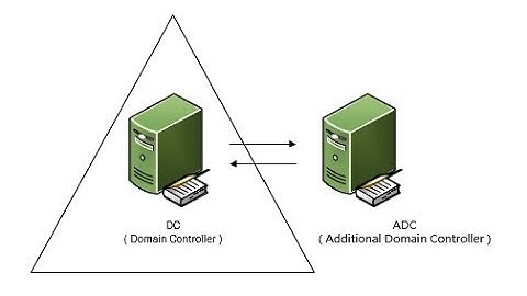 How to install and configure additional domain controller on windows server 2008R2