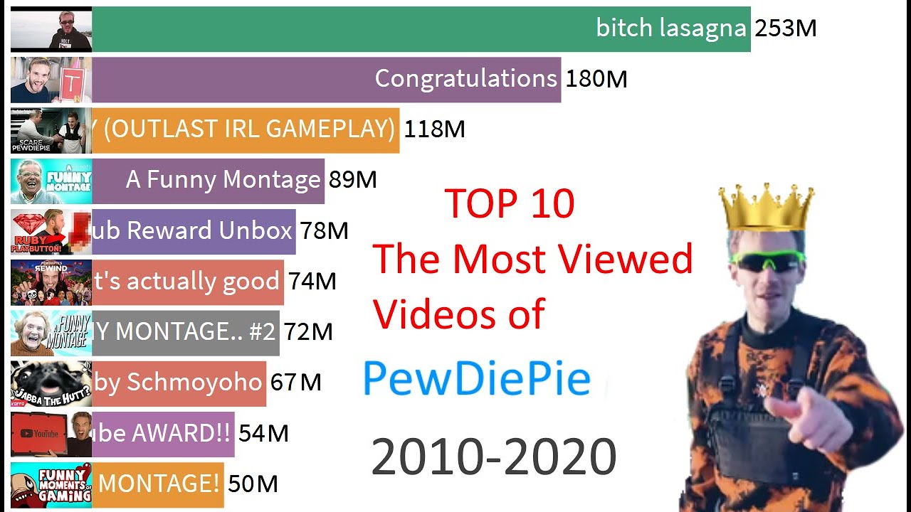 ⁣TOP 10 - PewDiePie's Most Viewed Videos of All Time - 2010-2020