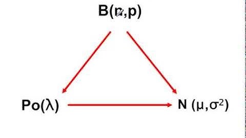 S2 - Approximating Distributions - An Introduction
