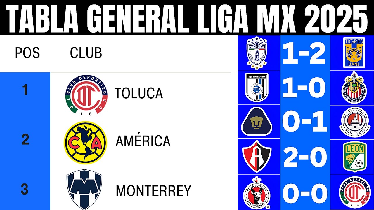 🔥 ASÍ QUEDÓ la TABLA GENERAL de la LIGA MX APERTURA 2025 JORNADA 14 💥 ...