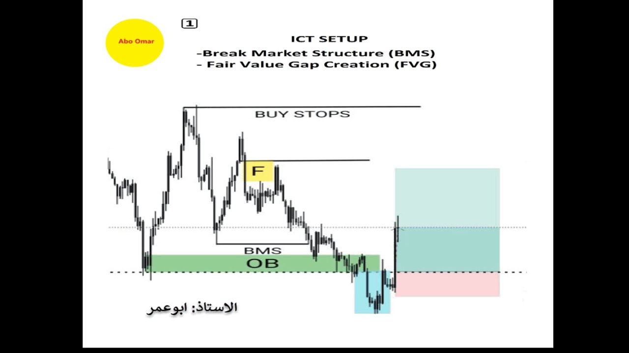 ICT SETUP - Using Fair Value Gap - YouTube